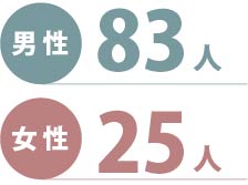 男性83人、女性25人