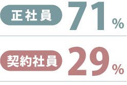 正社員71%、契約社員29%